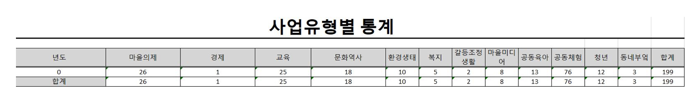 공동체공모사업 사업유형별 통계 엑셀파일