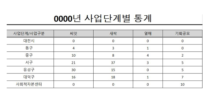 공동체공모사업 연도사업단계별 통계 엑셀파일