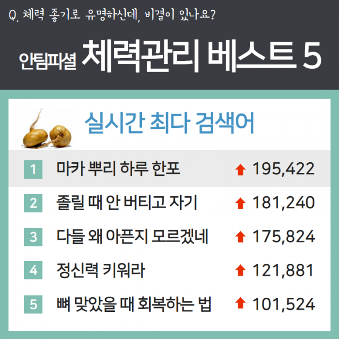 Q. 체력 좋기로 유명하신데, 비결이 있나요? , 안팀피셜 체력관리 베스트 5 , 실시간 최다 검색어, 1. 마카 뿌리 하루 한포 195,422(검색), 2. 졸릴 때 안 버티고 자기 181,240(검색) , 3. 다들 왜 아픈지 모르겠네 175,824(검색) , 4. 정신력 키워라 121,881(검색) , 5. 뼈 맞았을 때 회복하는 법 101,524 (검색) 