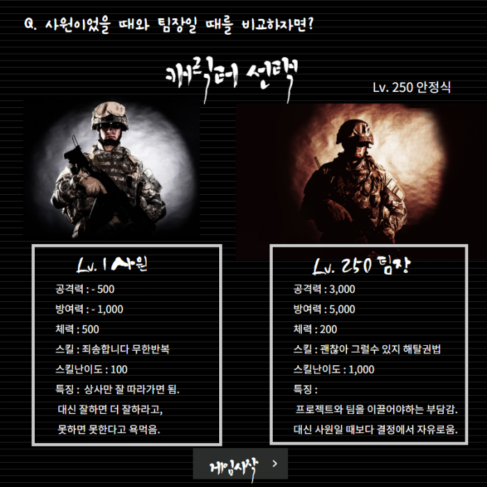 Q. 사원이었을 때와 팀장일 때를 비교하자면? ,   캐릭터 선택 ,  LV.1사원, 공격력: - 500 , 방여력: - 1,000, 체력: 500, 스킬: 죄송합니다 무한반복, 스킬난이도: 100 , 특징: 상사만 잘 따라가면  됨. 대신잘하면 더 잘하라고, 못하면 못한다고 욕먹음. ,  LV. 250 팀장, 공격력 : 3,000, 방여력: 5,000, 체력: 200, 스킬: 괜찮아 그럴수도 있지 해탈권법, 스킬난이도: 1,000, 특징: 프로젝트와 팀을 이끌어야하는 부담감. 대신 사원일 때보다 결정에서 자유로움. , 게임시작 >